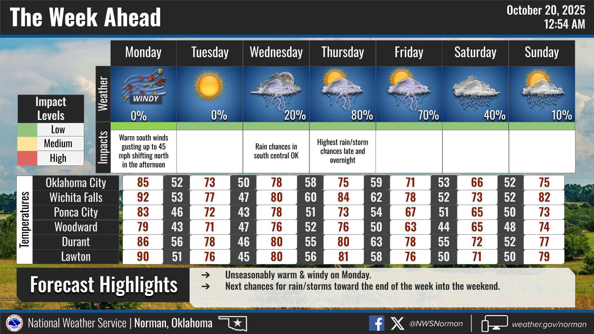the week ahead in teperatures